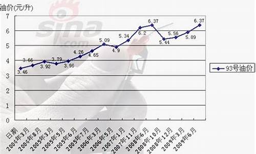 2009年成品油价格走势_2009年原油价格走势图