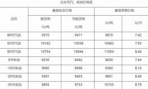 北京油价调整日期_北京油价调整最新消息油价调整时间一览表吗