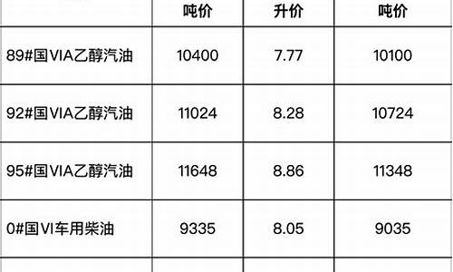 安徽发改委柴油价格_安徽柴油价调整时间表