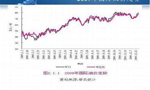 2009年11月油价上涨_2009年油价多少钱一升