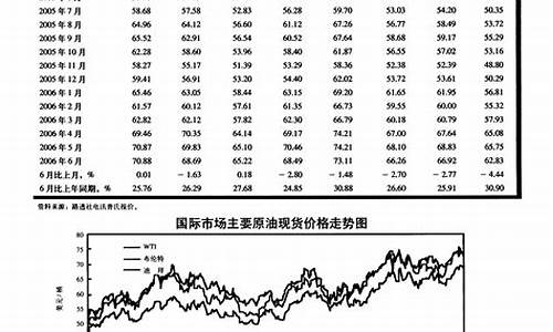 原油价格数据表_原油价格行情