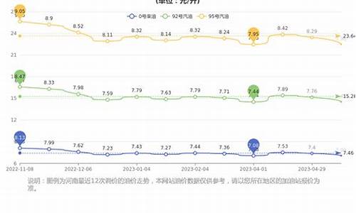 河南今日油价95_河南今日油价95号汽油价格表