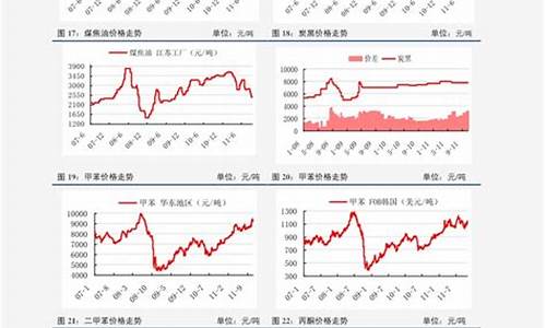 油价调整趋势表_油价调整走势