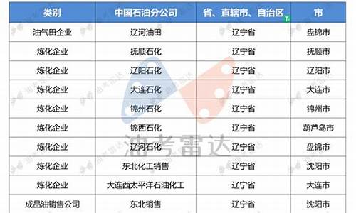 辽宁中石油汽油价今日价格_辽宁中石油95今日油价查询